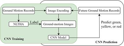 Encoding Time-Series Ground Motions as Images for Convolutional Neural Networks-Based Seismic Damage Evaluation